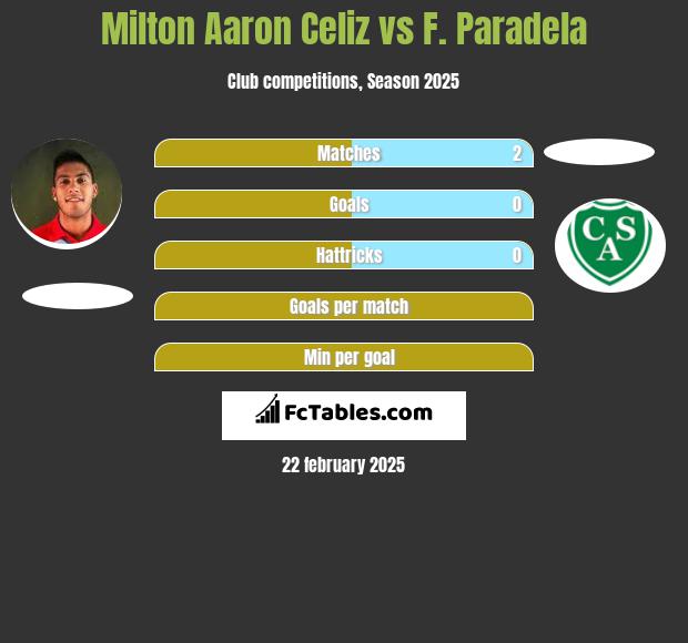 Milton Aaron Celiz vs F. Paradela h2h player stats