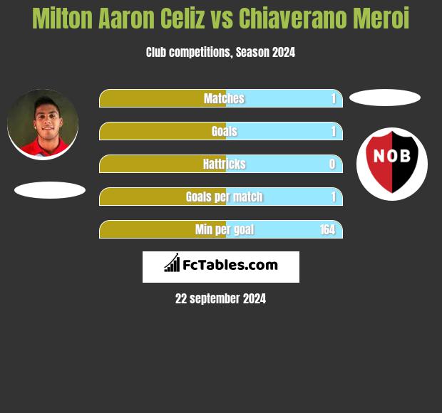 Milton Aaron Celiz vs Chiaverano Meroi h2h player stats