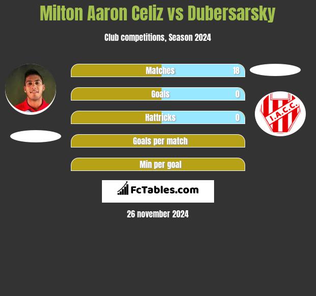 Milton Aaron Celiz vs Dubersarsky h2h player stats