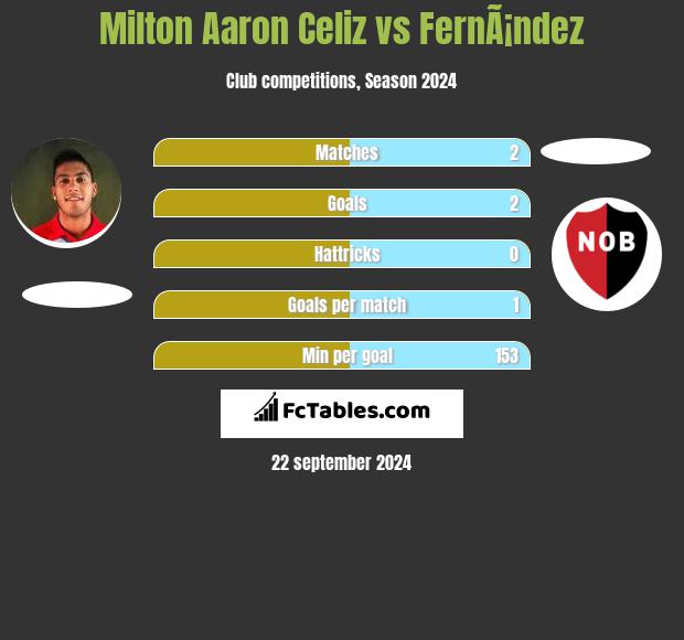 Milton Aaron Celiz vs FernÃ¡ndez h2h player stats