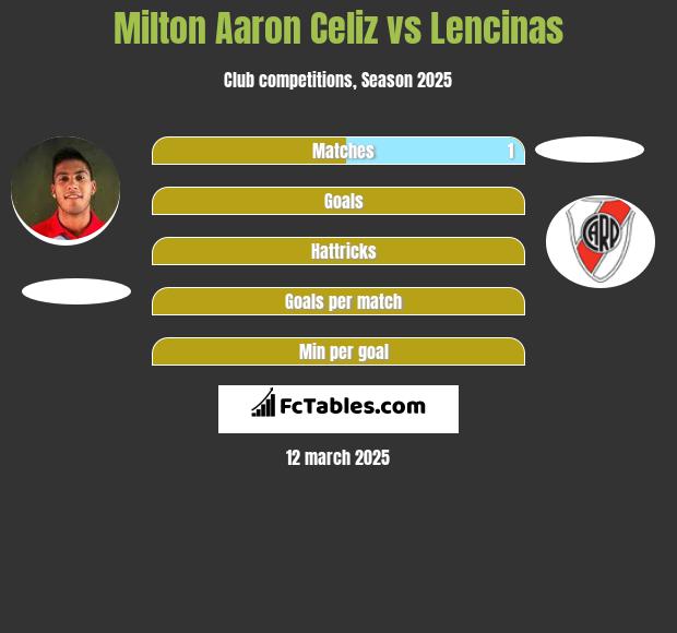 Milton Aaron Celiz vs Lencinas h2h player stats