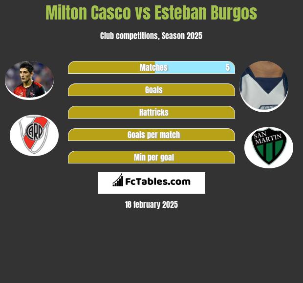 Milton Casco vs Esteban Burgos h2h player stats