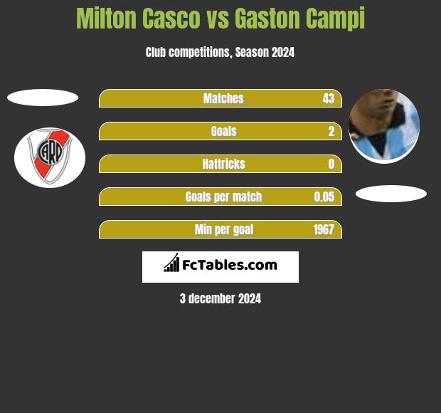 Milton Casco vs Gaston Campi h2h player stats