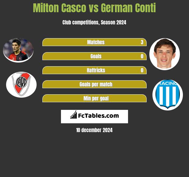 Milton Casco vs German Conti h2h player stats