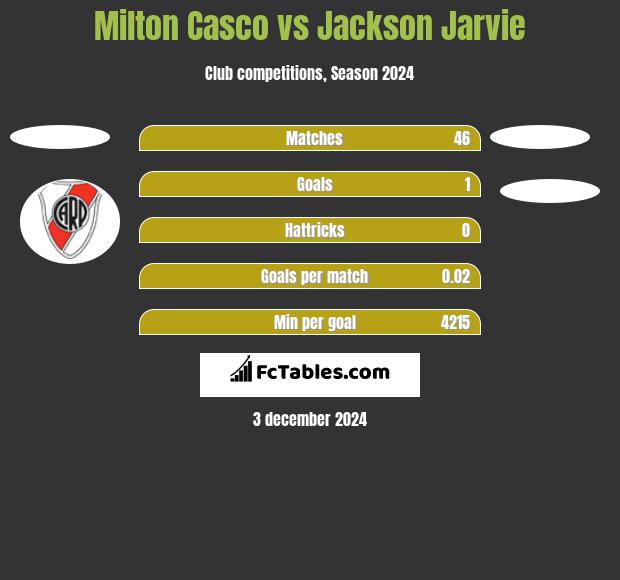 Milton Casco vs Jackson Jarvie h2h player stats