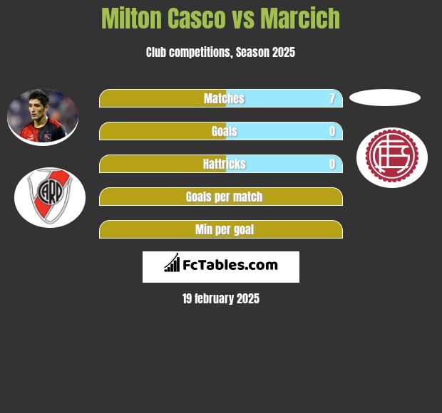 Milton Casco vs Marcich h2h player stats