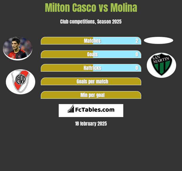 Milton Casco vs Molina h2h player stats