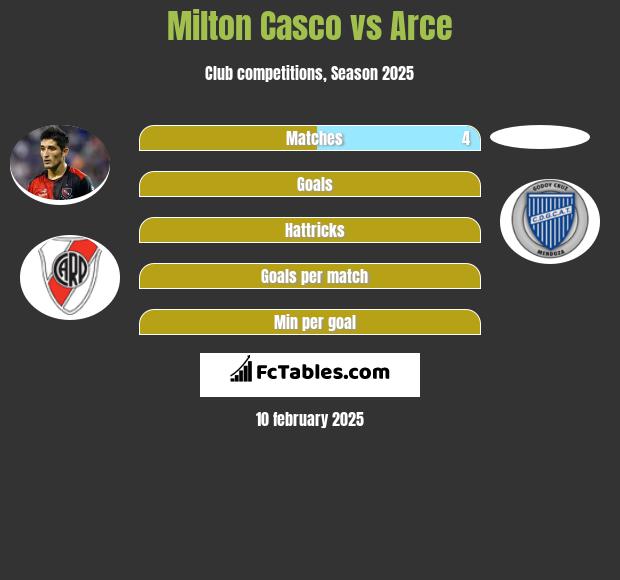 Milton Casco vs Arce h2h player stats