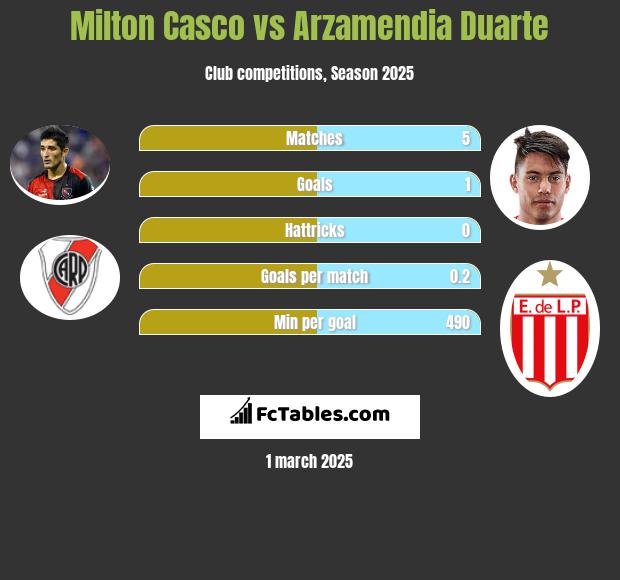 Milton Casco vs Arzamendia Duarte h2h player stats