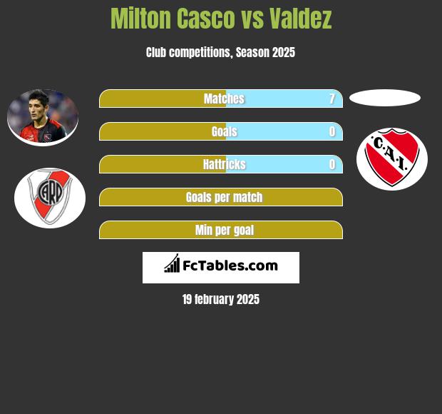 Milton Casco vs Valdez h2h player stats