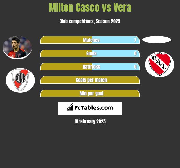 Milton Casco vs Vera h2h player stats