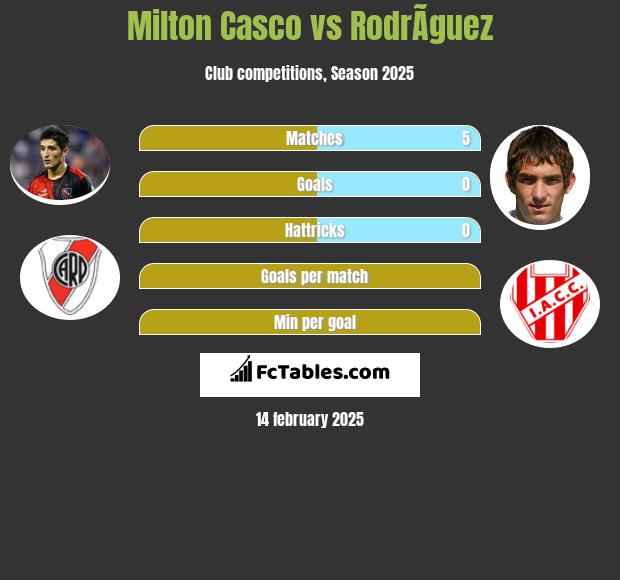 Milton Casco vs RodrÃ­guez h2h player stats