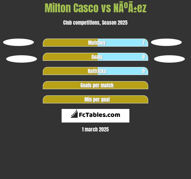 Milton Casco vs NÃºÃ±ez h2h player stats