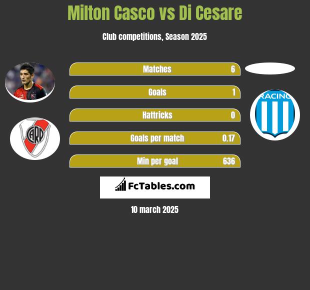 Milton Casco vs Di Cesare h2h player stats