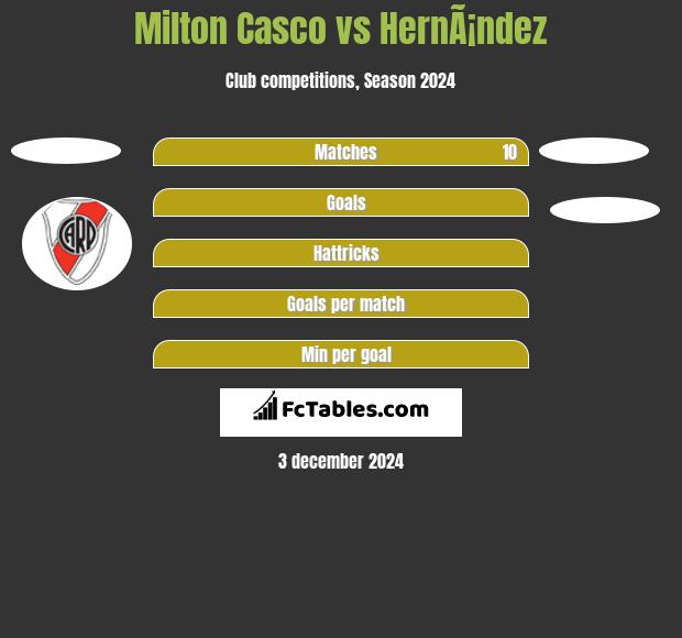 Milton Casco vs HernÃ¡ndez h2h player stats