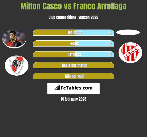 Milton Casco vs Franco Arrellaga h2h player stats