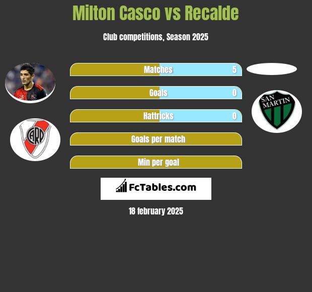 Milton Casco vs Recalde h2h player stats