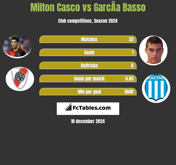 Milton Casco vs GarcÃ­a Basso h2h player stats