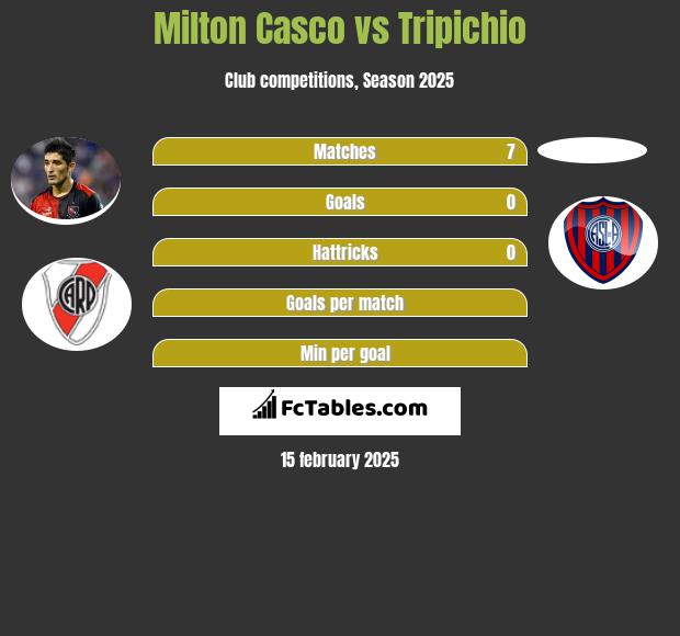 Milton Casco vs Tripichio h2h player stats