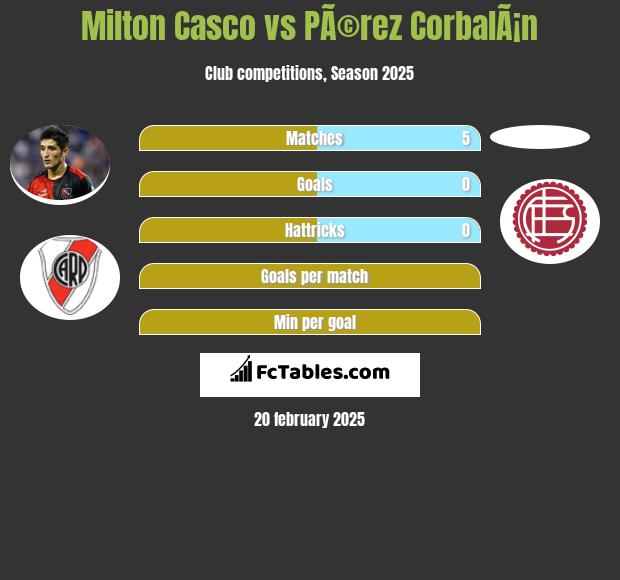 Milton Casco vs PÃ©rez CorbalÃ¡n h2h player stats