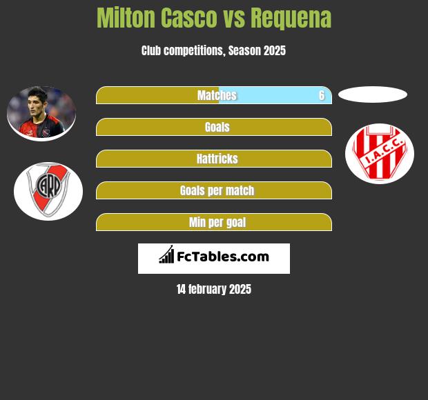 Milton Casco vs Requena h2h player stats