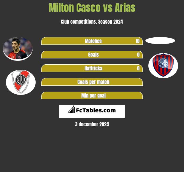 Milton Casco vs Arias h2h player stats