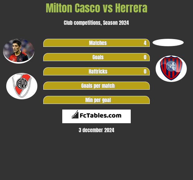 Milton Casco vs Herrera h2h player stats