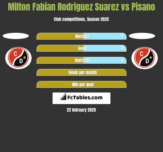 Milton Fabian Rodriguez Suarez vs Pisano h2h player stats