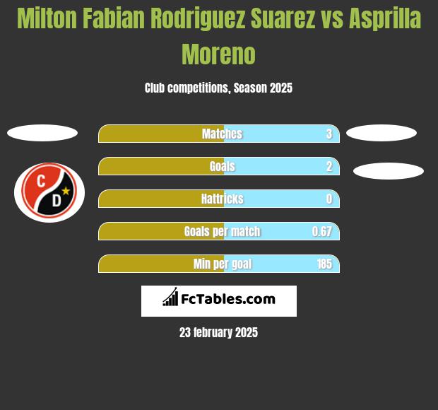 Milton Fabian Rodriguez Suarez vs Asprilla Moreno h2h player stats