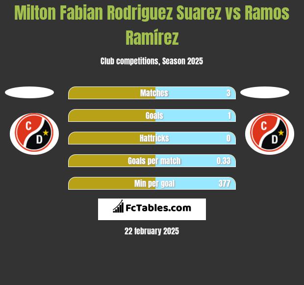 Milton Fabian Rodriguez Suarez vs Ramos Ramírez h2h player stats