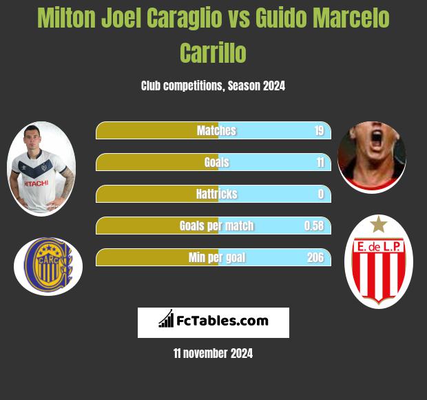 Milton Joel Caraglio vs Guido Marcelo Carrillo h2h player stats