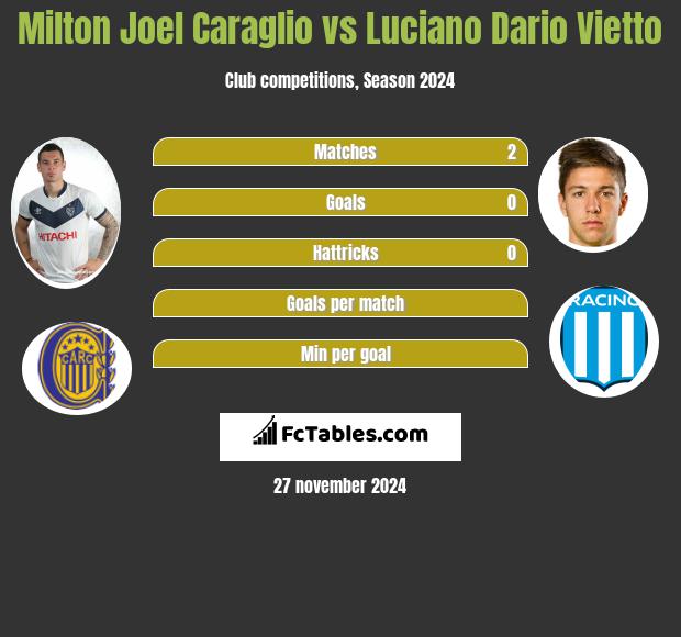 Milton Joel Caraglio vs Luciano Vietto h2h player stats