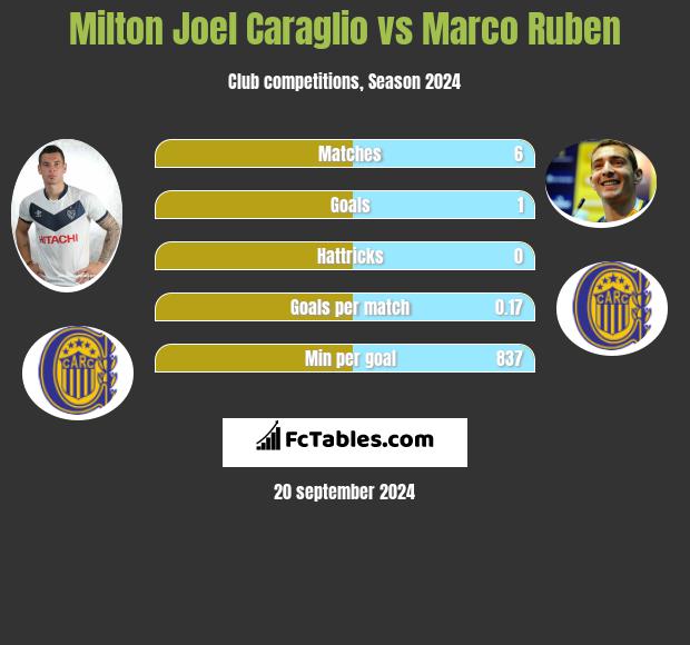 Milton Joel Caraglio vs Marco Ruben h2h player stats