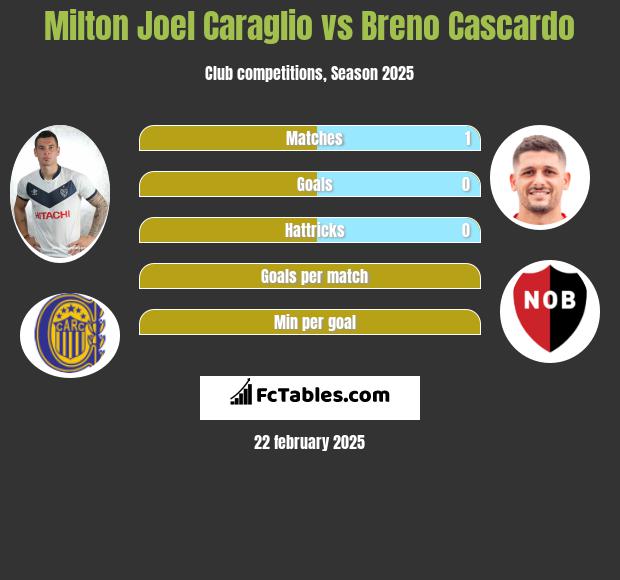 Milton Joel Caraglio vs Breno Cascardo h2h player stats