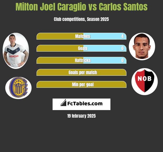 Milton Joel Caraglio vs Carlos Santos h2h player stats