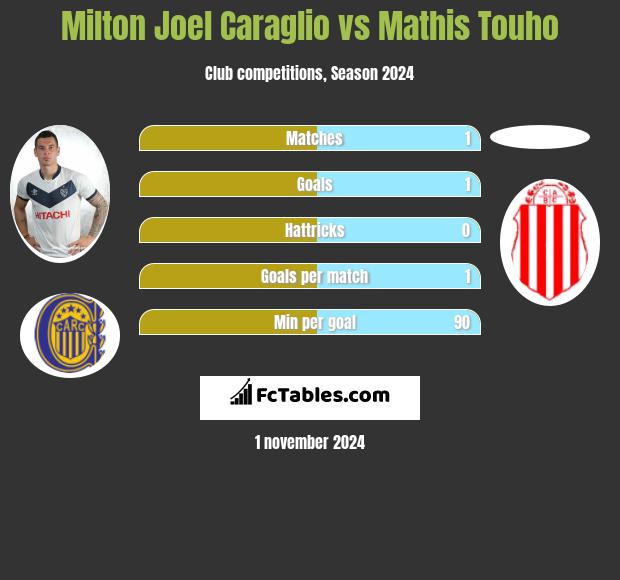 Milton Joel Caraglio vs Mathis Touho h2h player stats