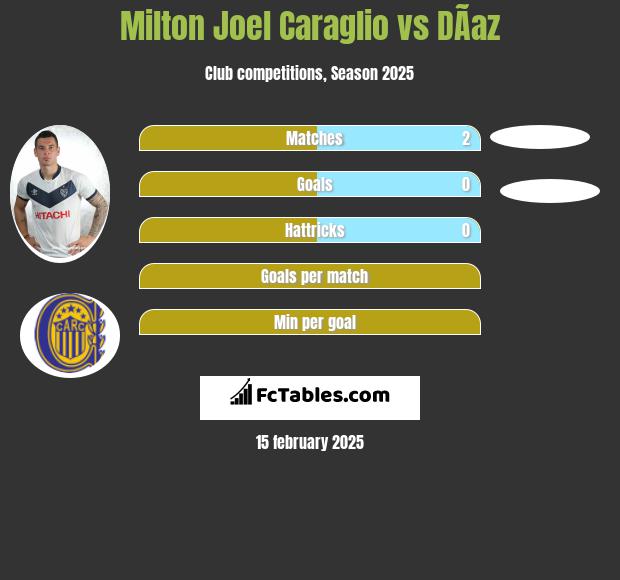 Milton Joel Caraglio vs DÃ­az h2h player stats