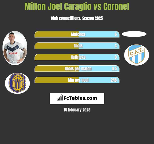 Milton Joel Caraglio vs Coronel h2h player stats