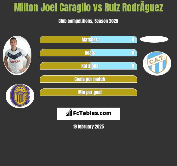 Milton Joel Caraglio vs Ruiz RodrÃ­guez h2h player stats