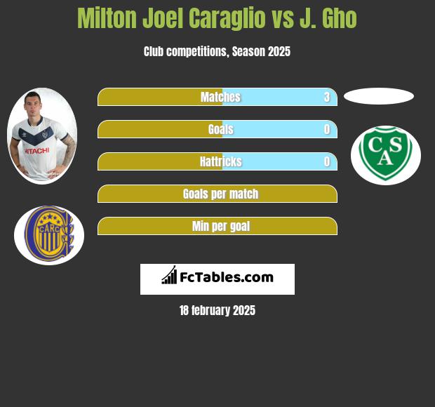 Milton Joel Caraglio vs J. Gho h2h player stats