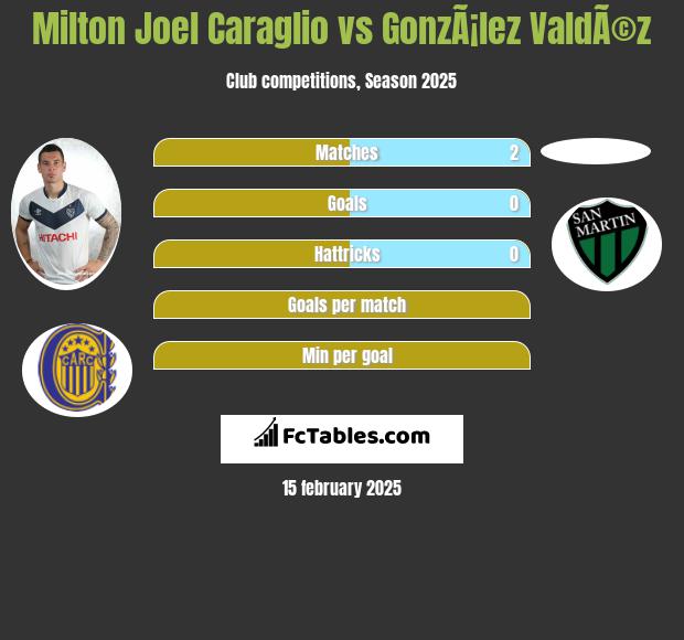 Milton Joel Caraglio vs GonzÃ¡lez ValdÃ©z h2h player stats