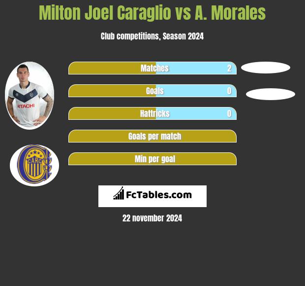 Milton Joel Caraglio vs A. Morales h2h player stats