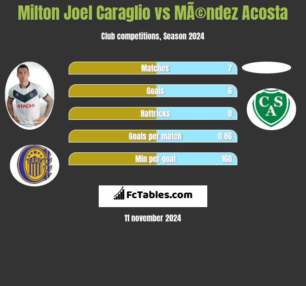 Milton Joel Caraglio vs MÃ©ndez Acosta h2h player stats