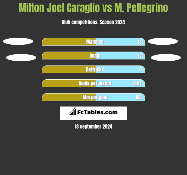 Milton Joel Caraglio vs M. Pellegrino h2h player stats