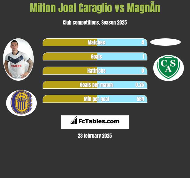 Milton Joel Caraglio vs MagnÃ­n h2h player stats