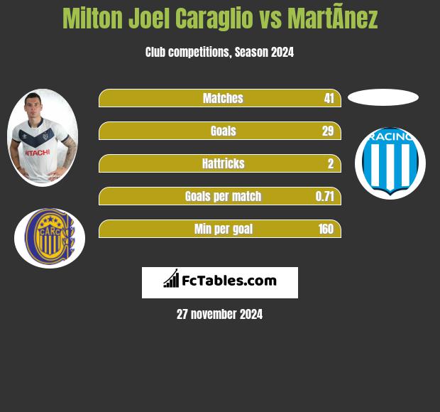 Milton Joel Caraglio vs MartÃ­nez h2h player stats