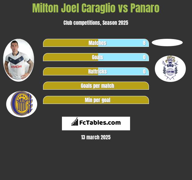 Milton Joel Caraglio vs Panaro h2h player stats