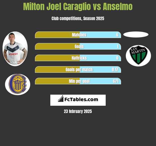 Milton Joel Caraglio vs Anselmo h2h player stats