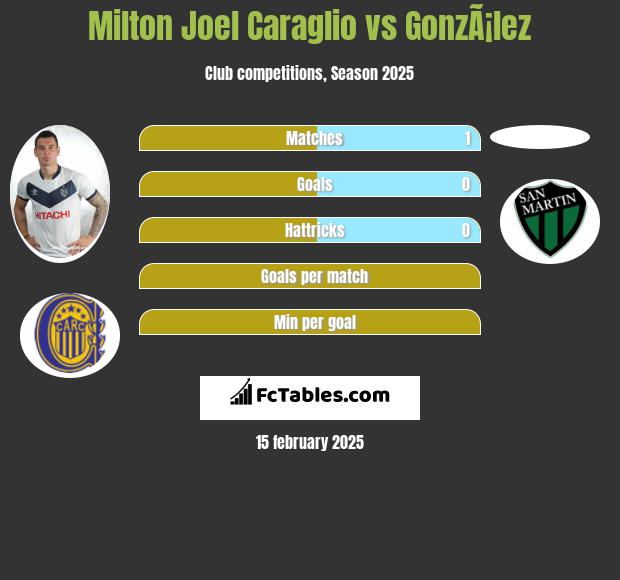 Milton Joel Caraglio vs GonzÃ¡lez h2h player stats