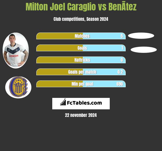 Milton Joel Caraglio vs BenÃ­tez h2h player stats